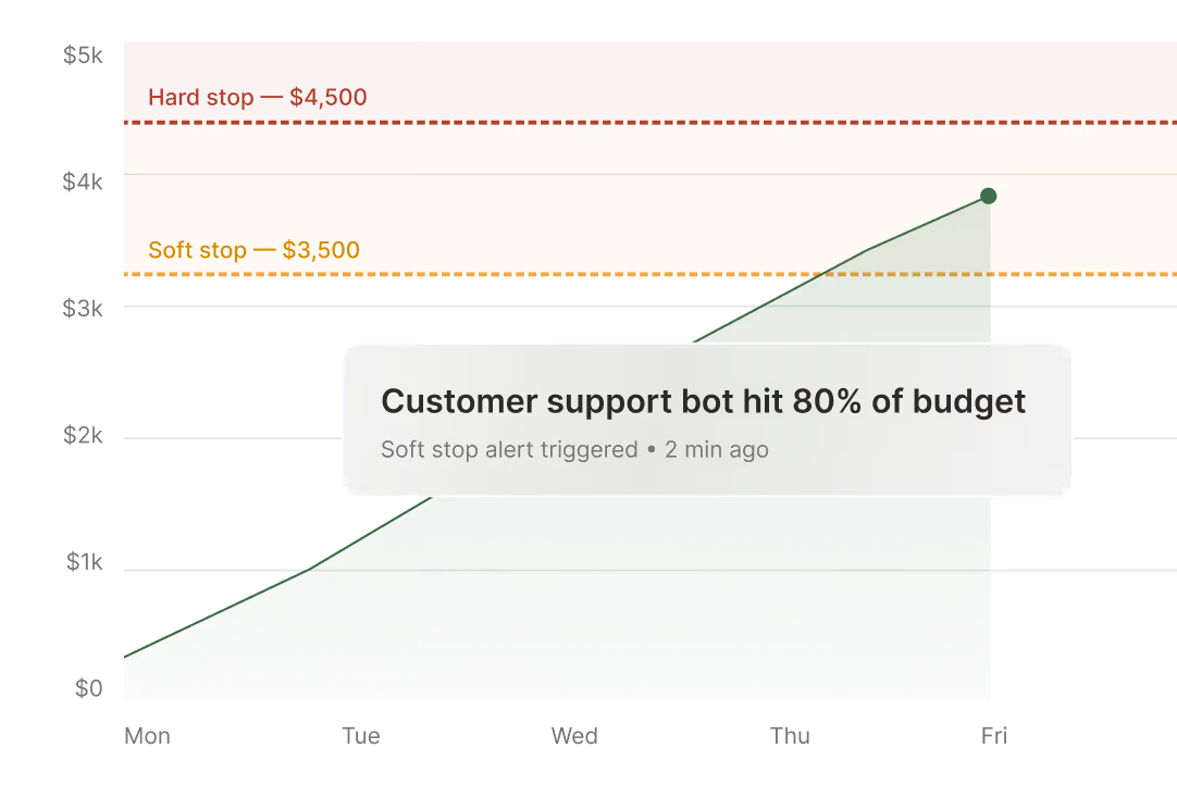 How Gateway helps manage costs