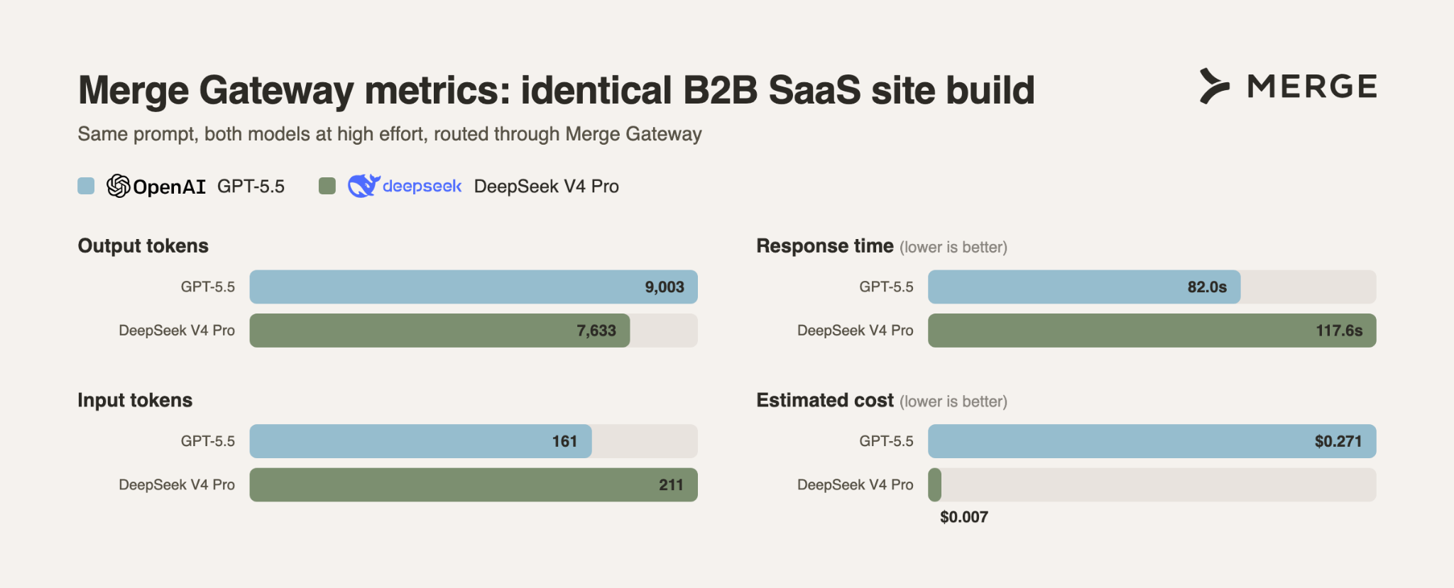 How Deepseek V4 Pro and GPT-5.5 compare according to Merge Gateway