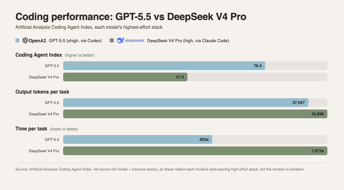 How GPT-5.5 and DeepSeek V4 Pro compare according to Artificial Analysis
