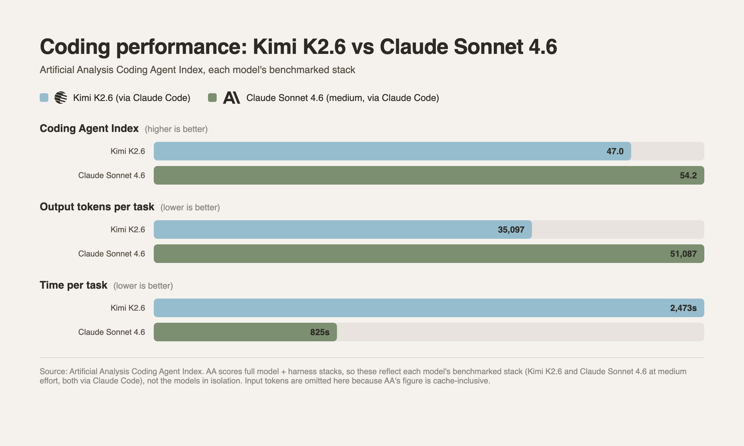 How each model compares according to Artificial Analysis