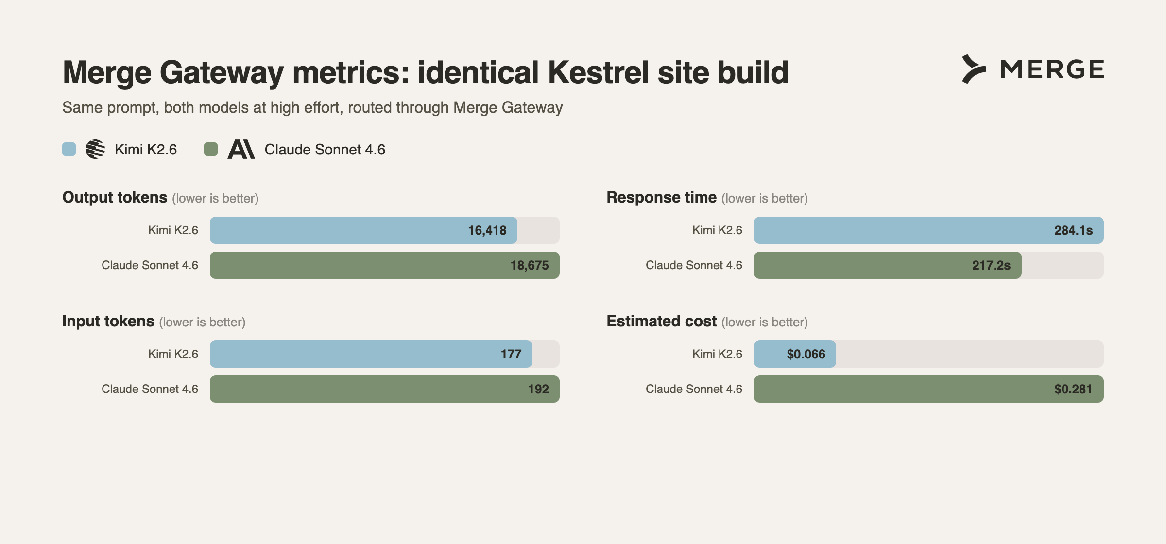 How each model compares according to Merge Gateway