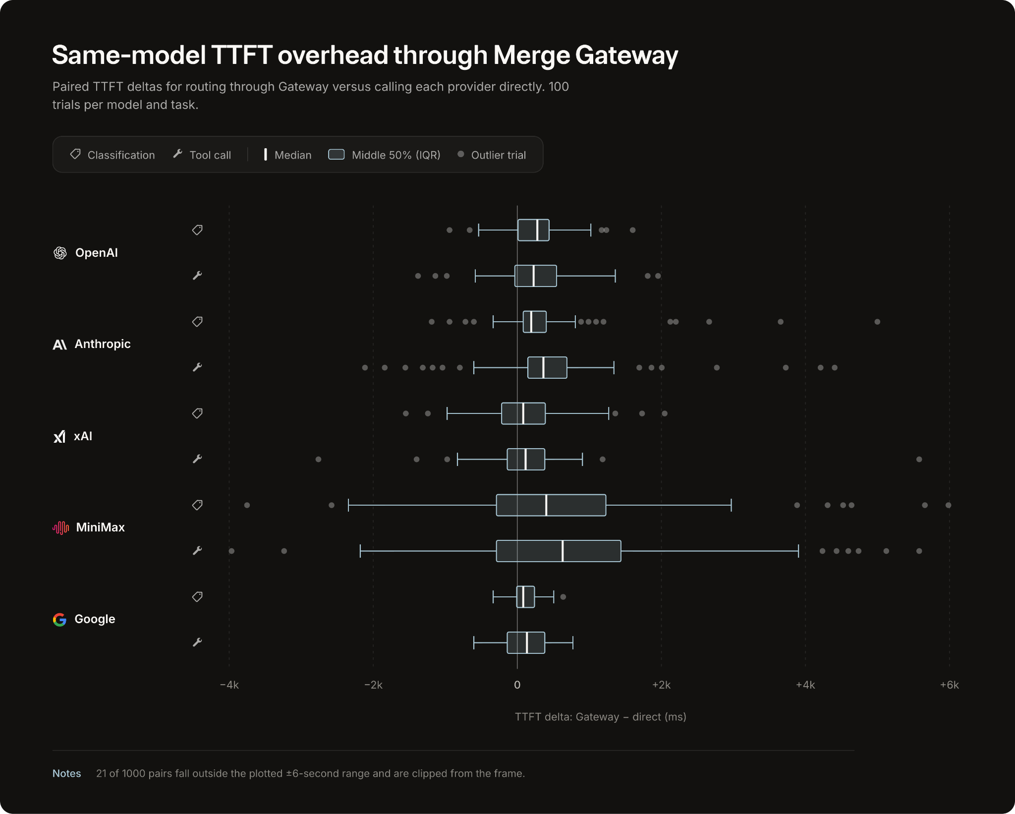 Same-model TTFT overhead through Merge Gateway