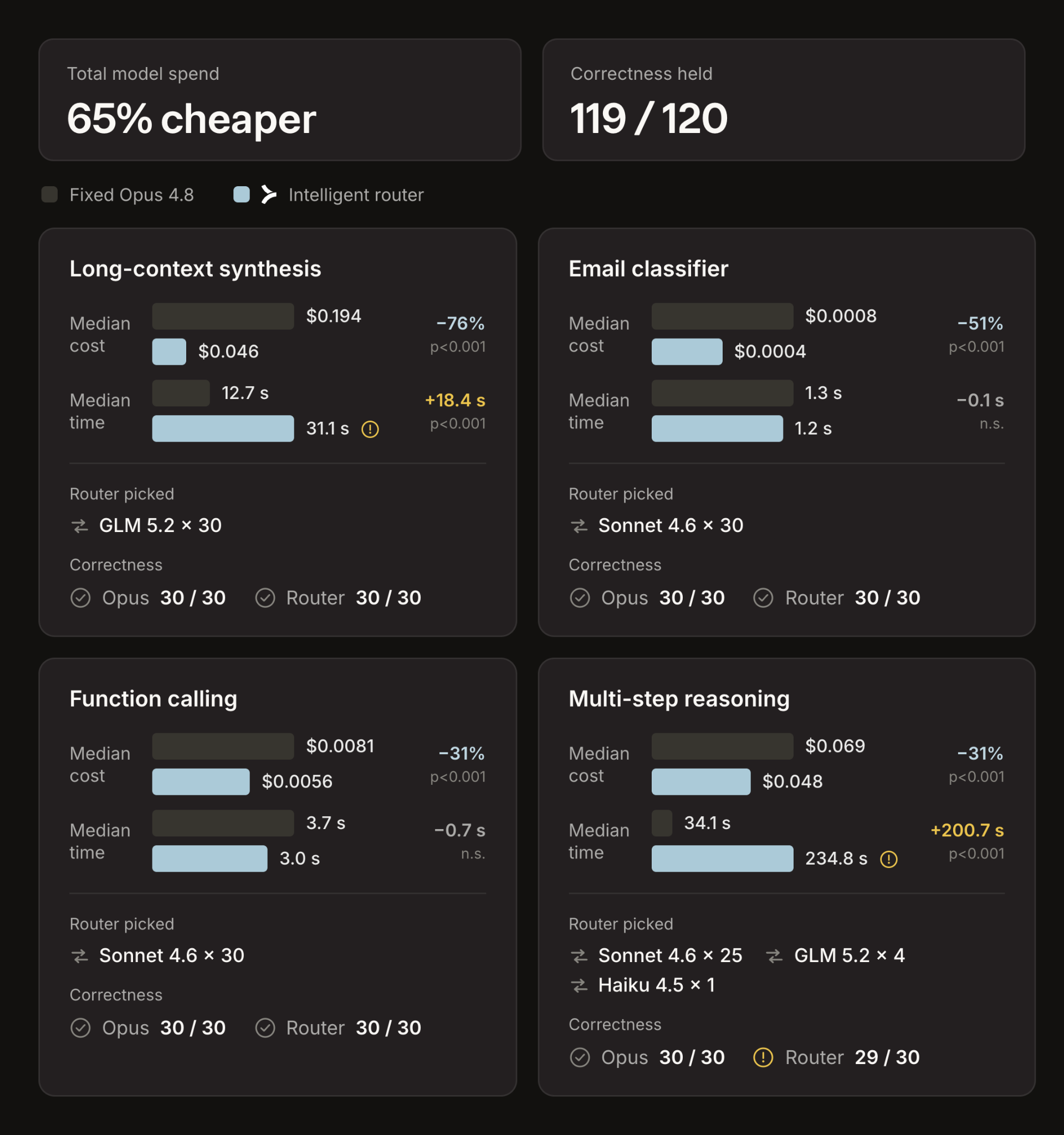 Chart on cheaper model spend and level of correctness