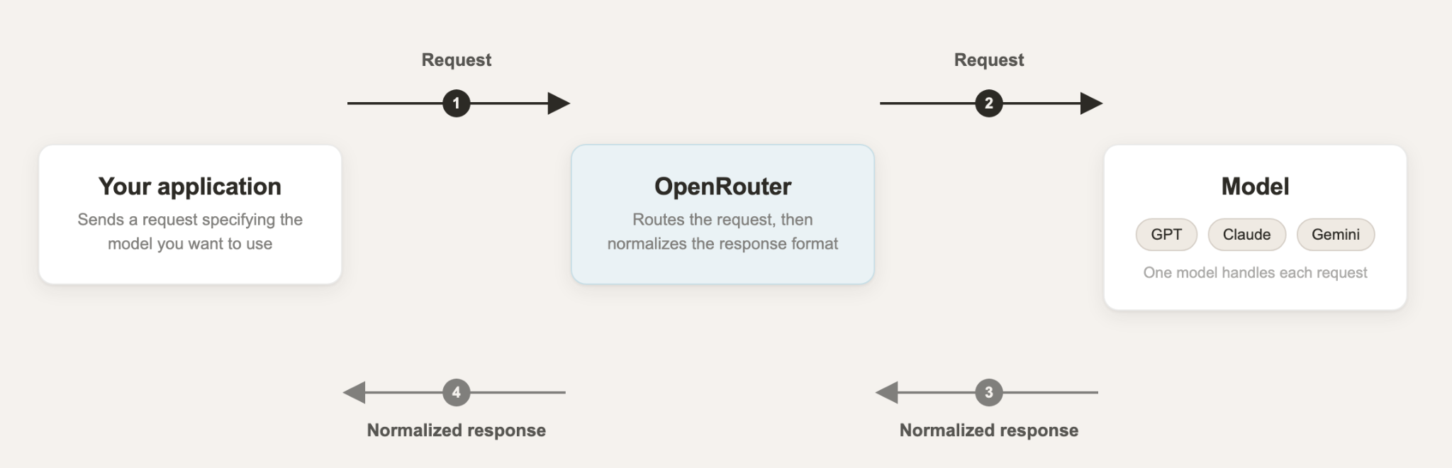 How OpenRouter generally works