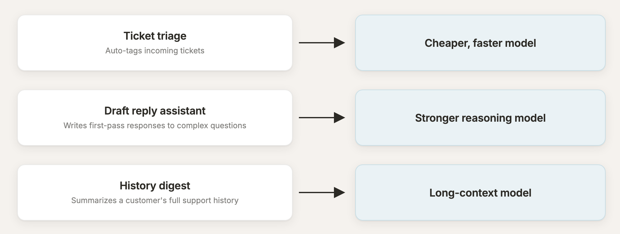 How OpenRouter can send specific tasks to different models