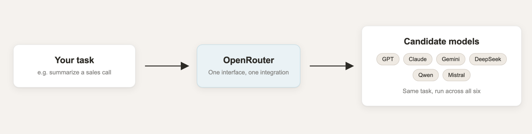 How to test and compare models with OpenRouter