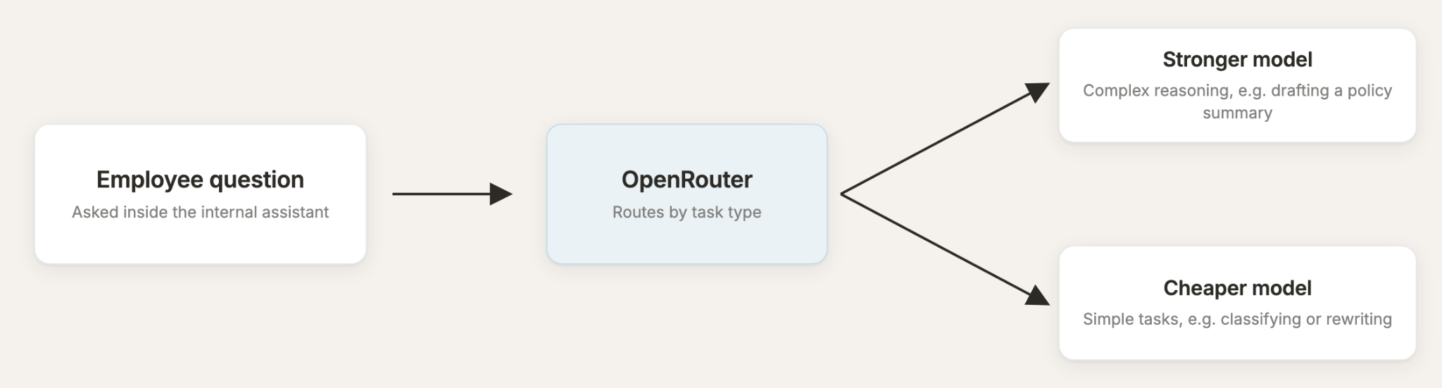 How an internal assistant can route requests with OpenRouter