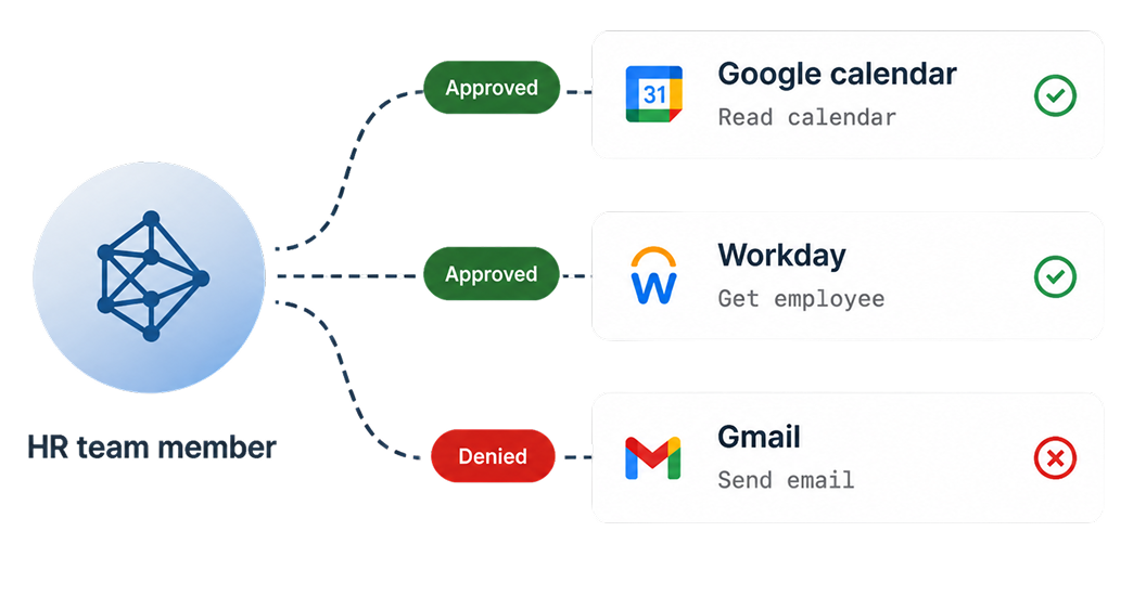 How Merge enforces SCIM for AI access