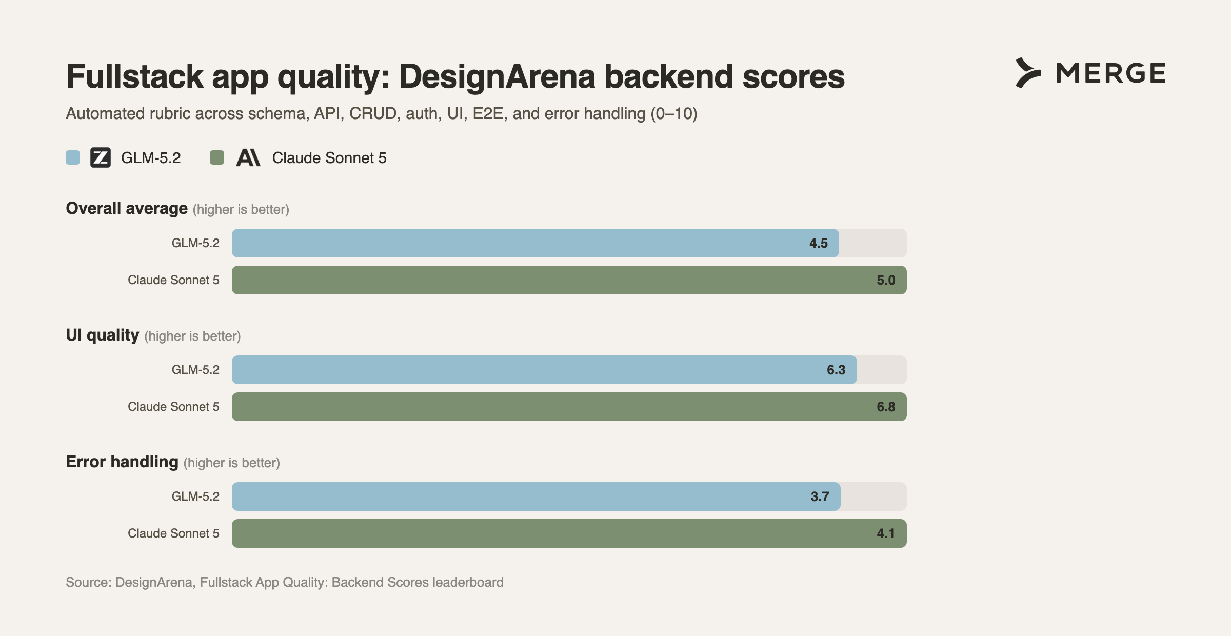 DesignArena backend scores for Claude Sonnet 5 and GLM-5.2