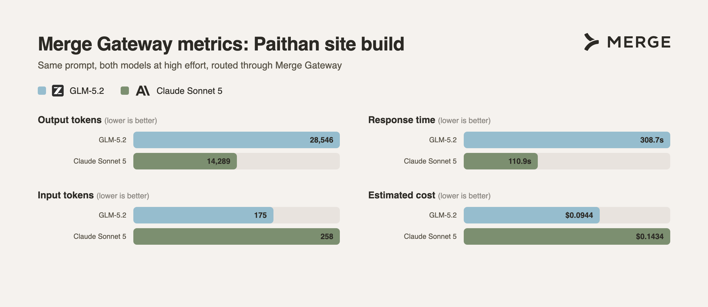 Comparing GLM-5.2 and Sonnet 5 site build performance