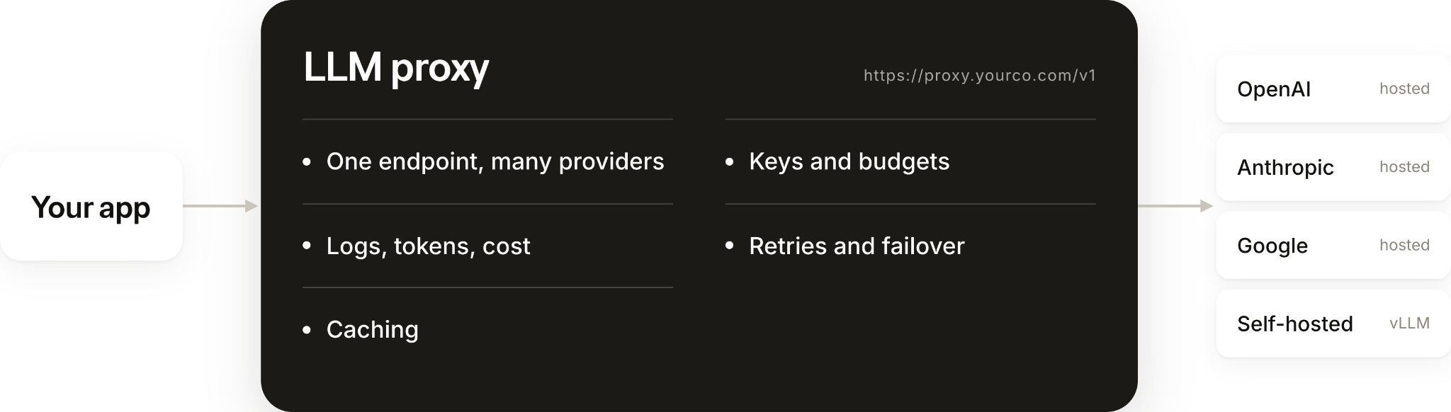 LLM proxy overview
