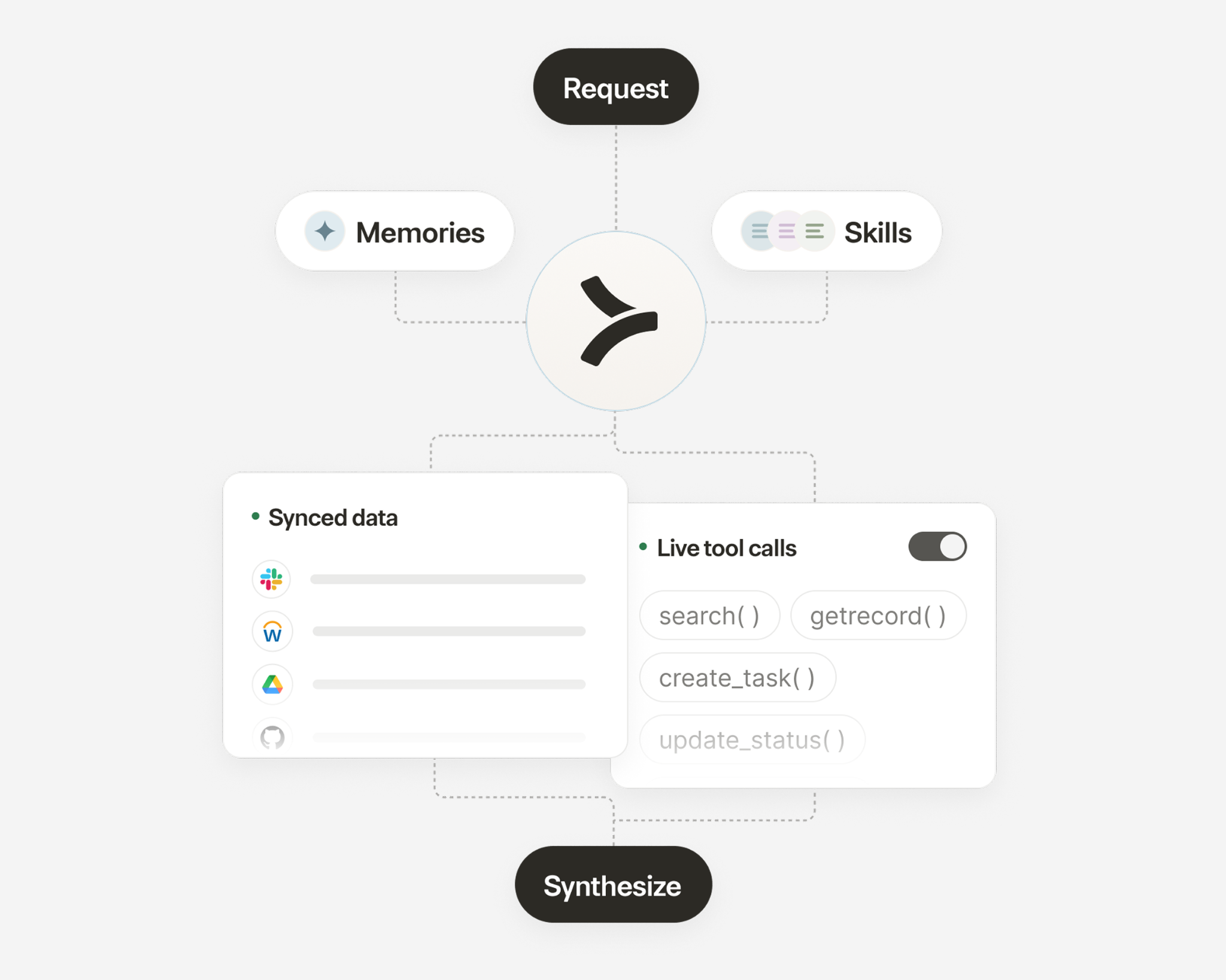 diagram of Merge's universal context layer 