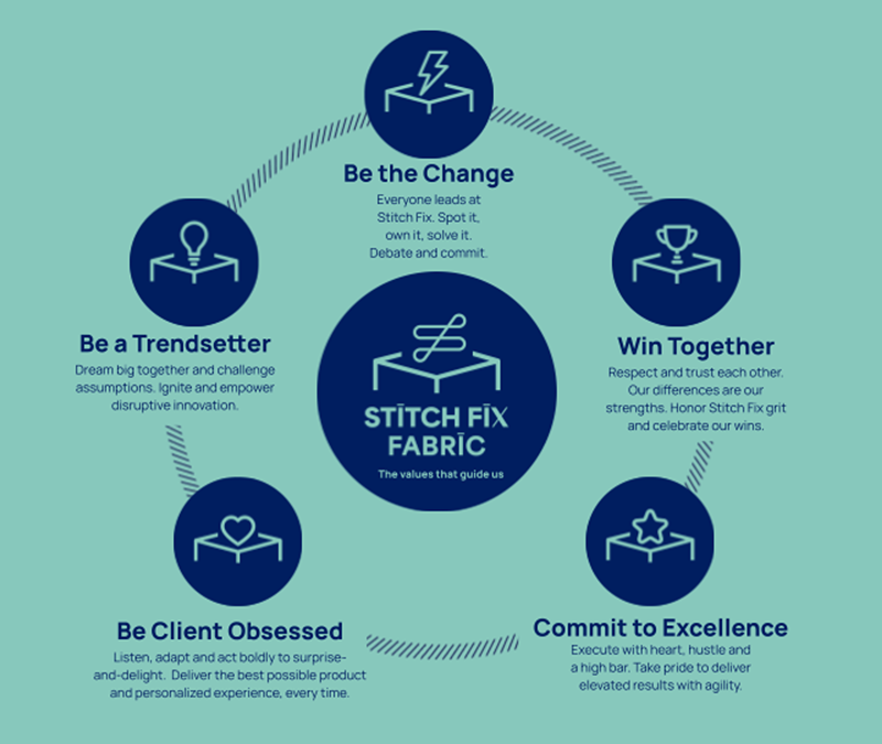 Our values
