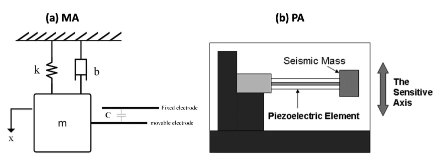 Schematic of the two commonly used accelerometers configuration:  MA and PA (beam configuration)