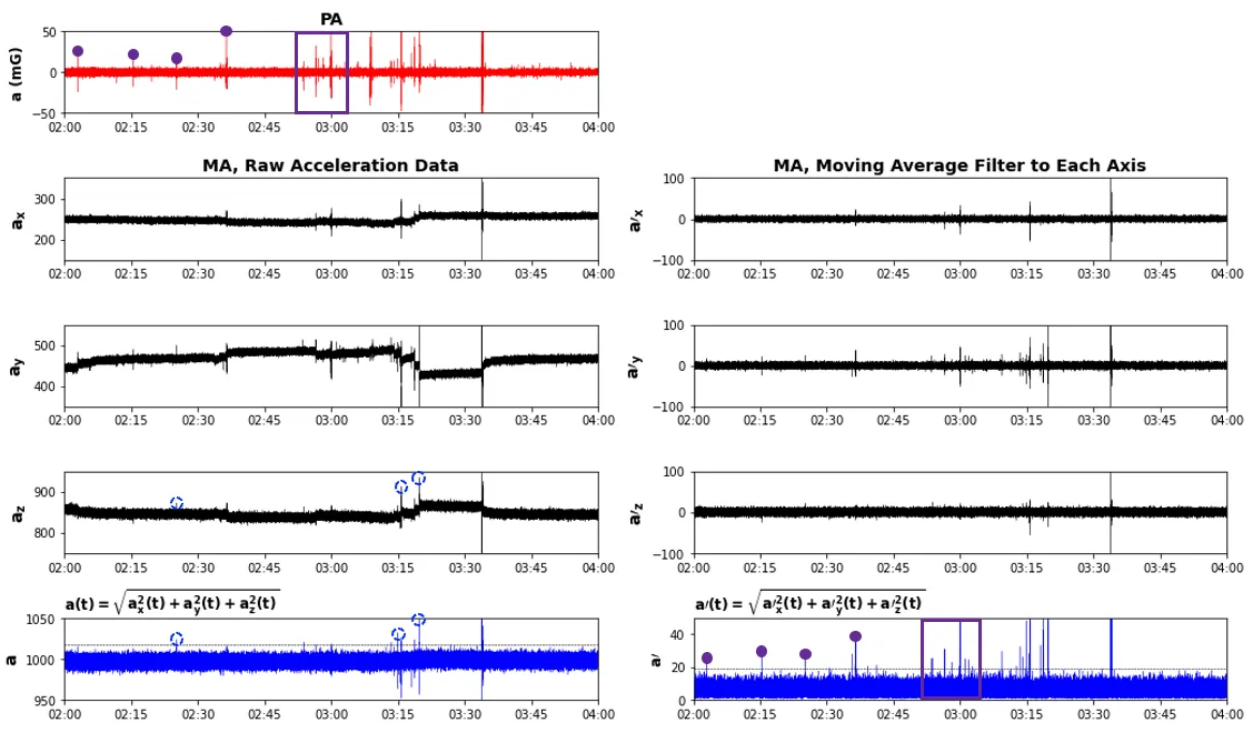 Acceleration data from MA and PA