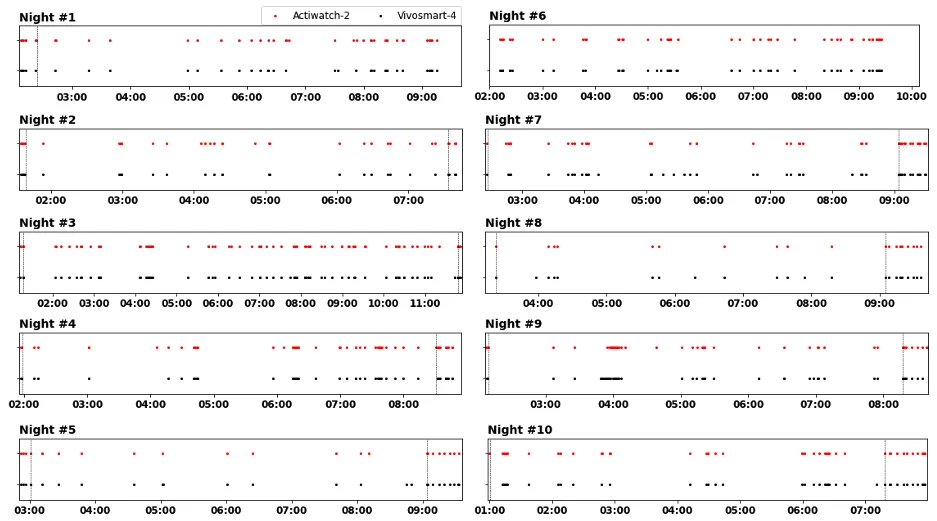 Sleep/Wake Patterns of 10 nights derived from Actiwatch 2 and Vivosmart 4