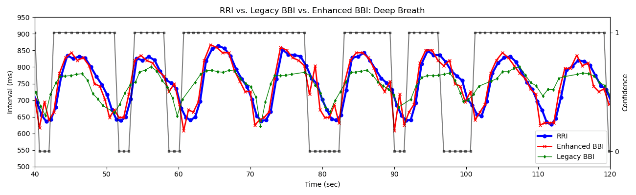 A comparison between RRI, enhanced BBI, and legacy BBI