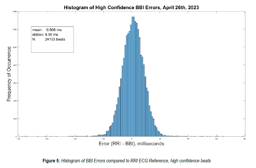 Histogram of the difference between high-confidence BBI and RRI