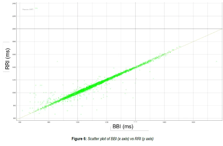 Scatter plot of RRI vs. high-confidence BBI