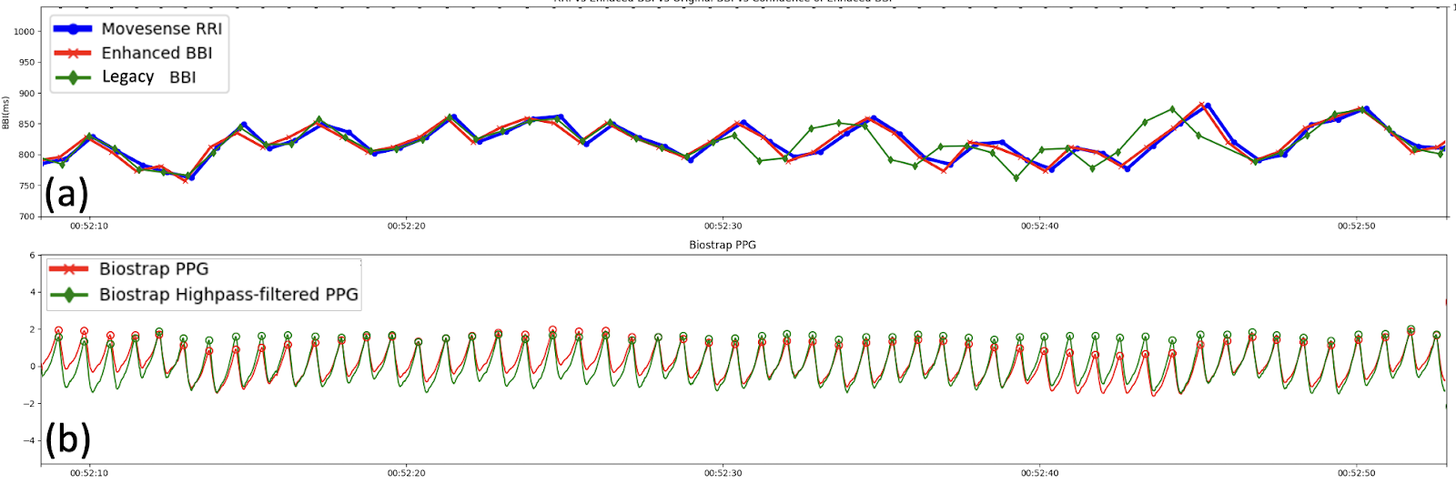 Beat-to-beat interval alignment during stable PPG conditions showing ECG, legacy BBI, and Enhanced BBI comparison