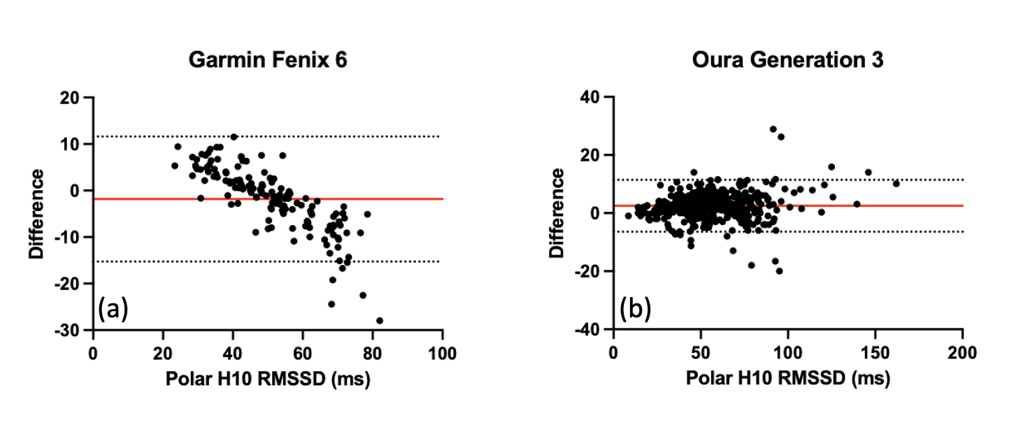 Bland-Altman plot showing Garmin Fenix 6 systematic RMSSD bias compared to Oura Ring Gen 3 accuracy against Polar H10 ECG