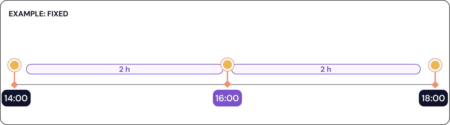fixed scheduling for research