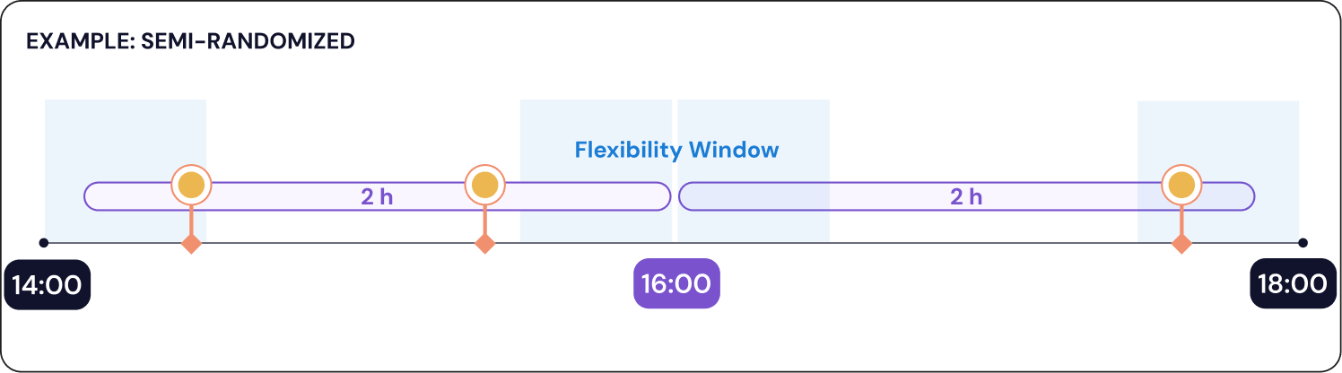 semi randomized scheduling