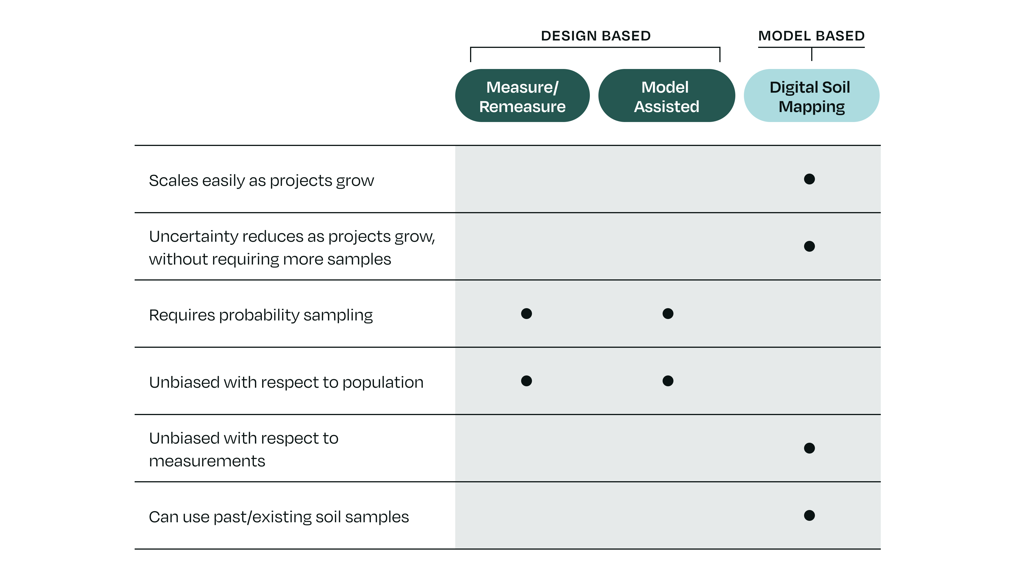 Table comparing measure/remeasure, model-assisted estimation, and digital soil mapping