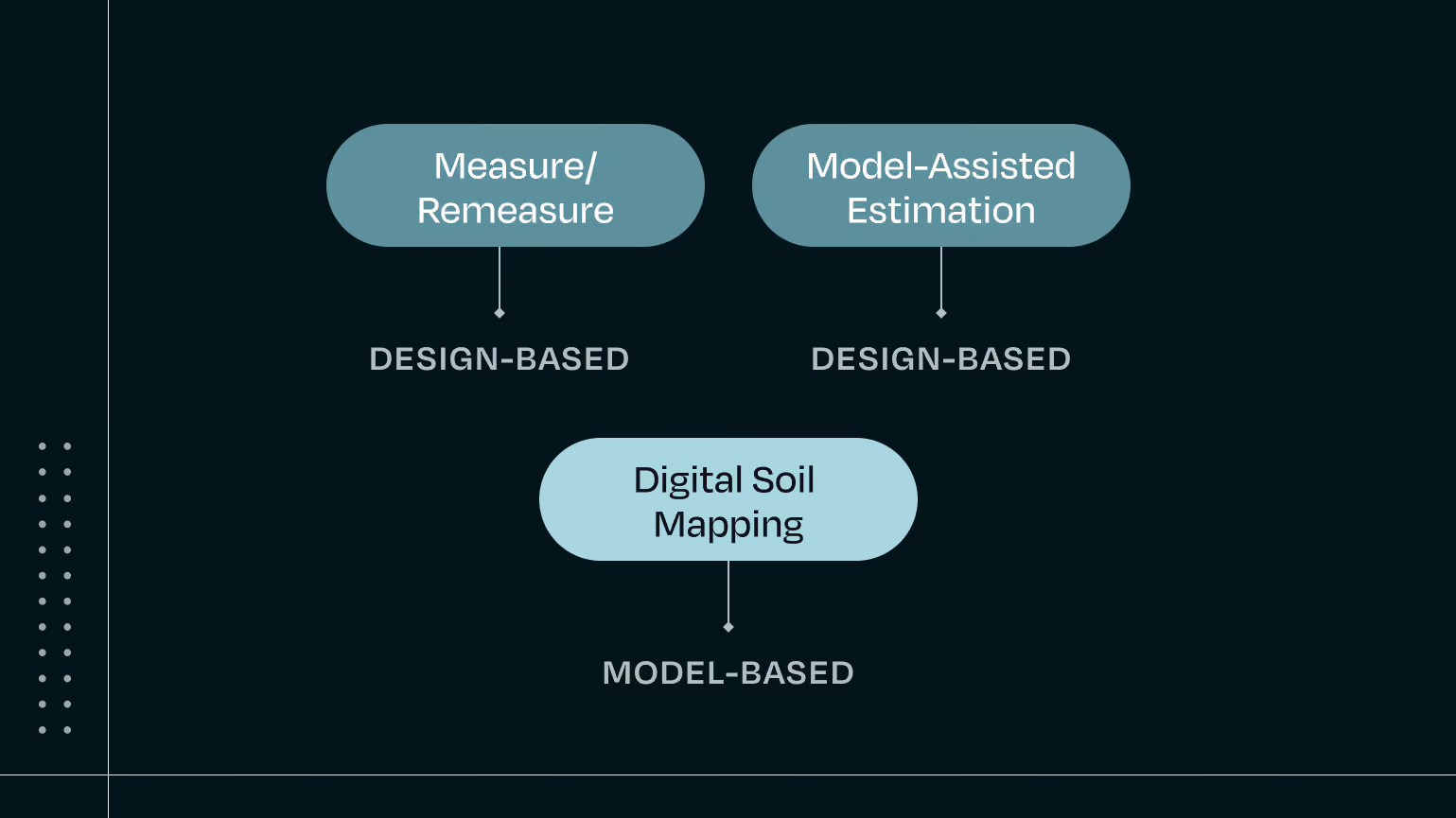 Model-Based vs. Design-Based (& Model-Assisted) Inference in Soil Carbon Quantification