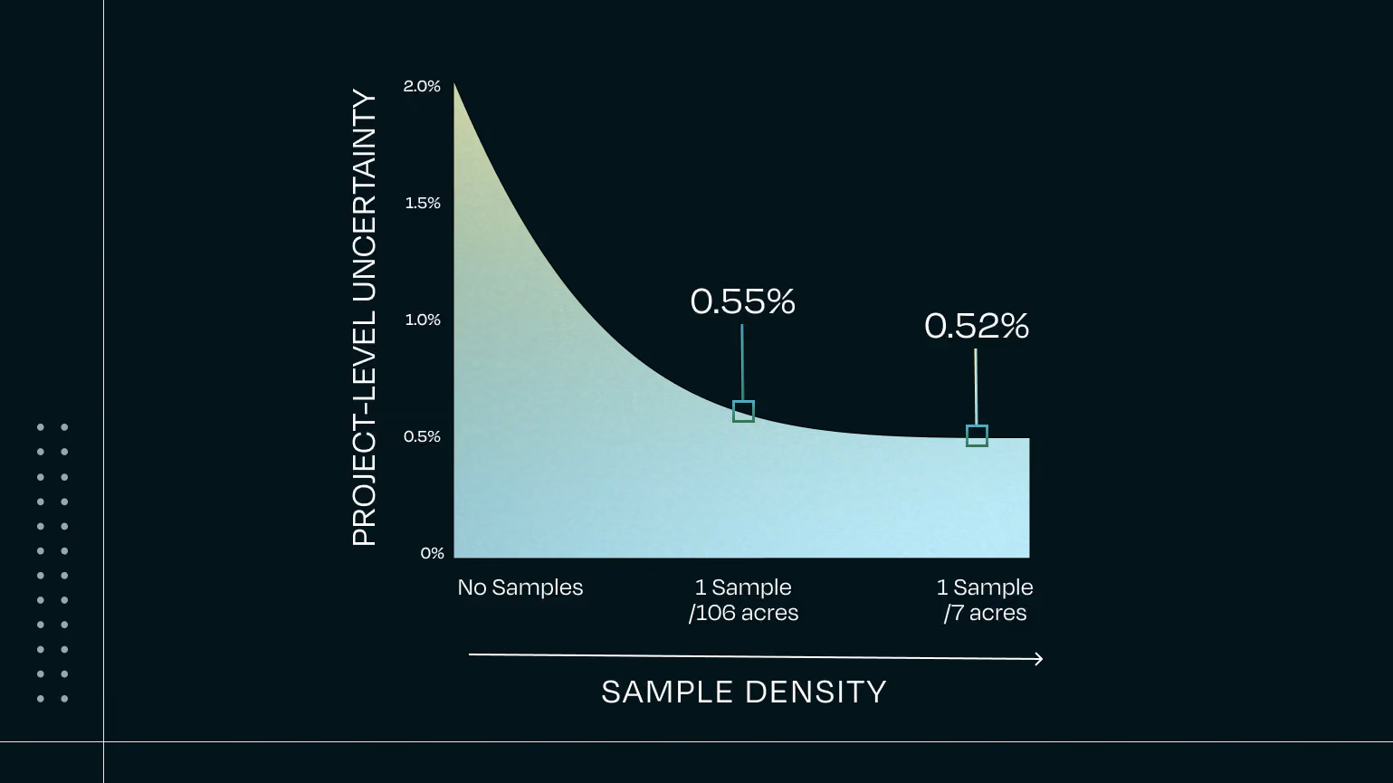 Validating the accuracy, scalability, and sampling economics of Perennial’s digital soil mapping model with Bayer