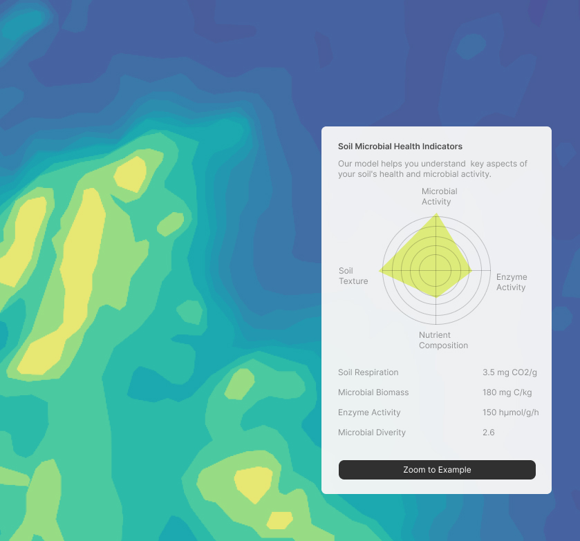 Soil health indicators data set