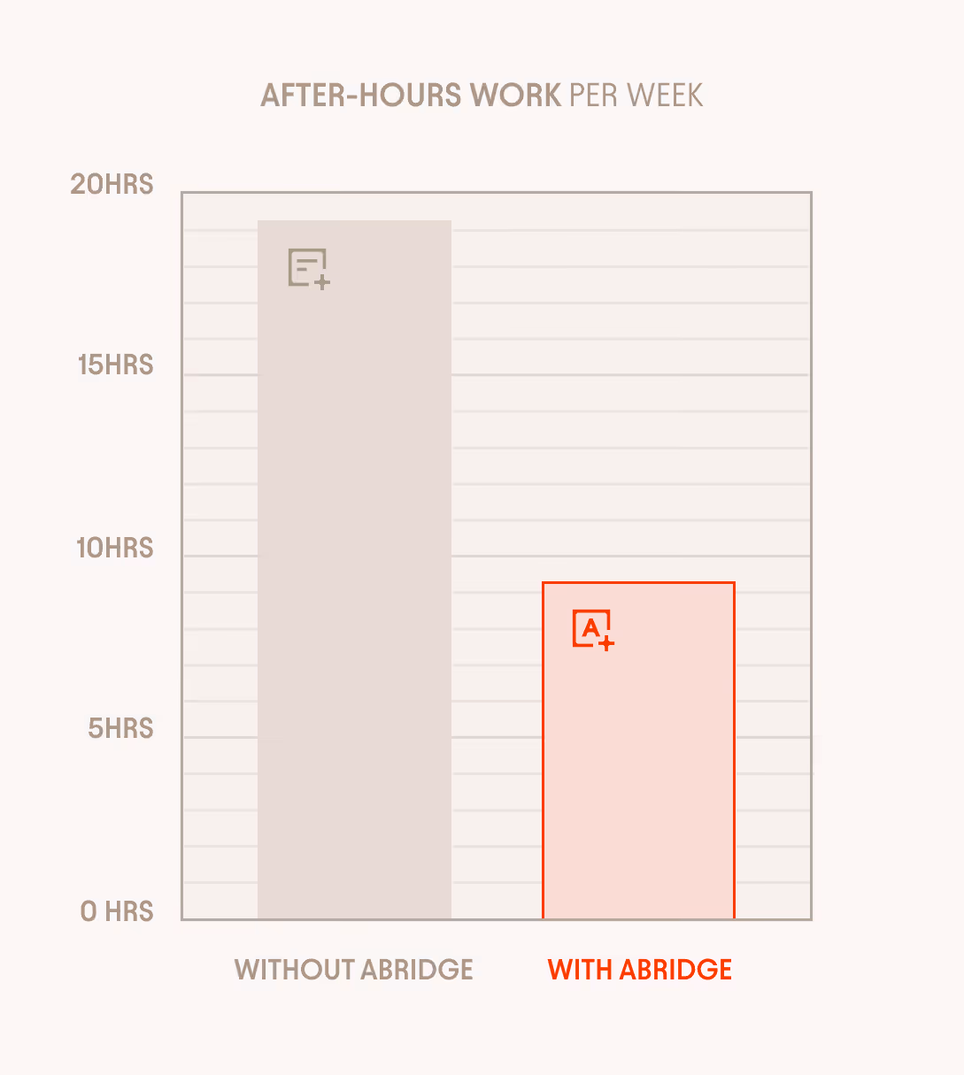 Bar chart comparing after-hours work per week showing about 18 hours without Abridge and about 8 hours with Abridge.