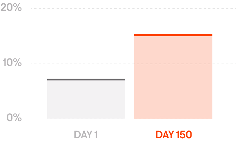 Chart showing documentation time reduction from day 1 to day 150