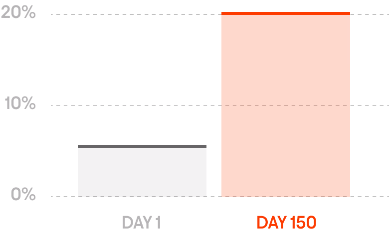 Chart showing after-hours documentation reduction from day 1 to day 150