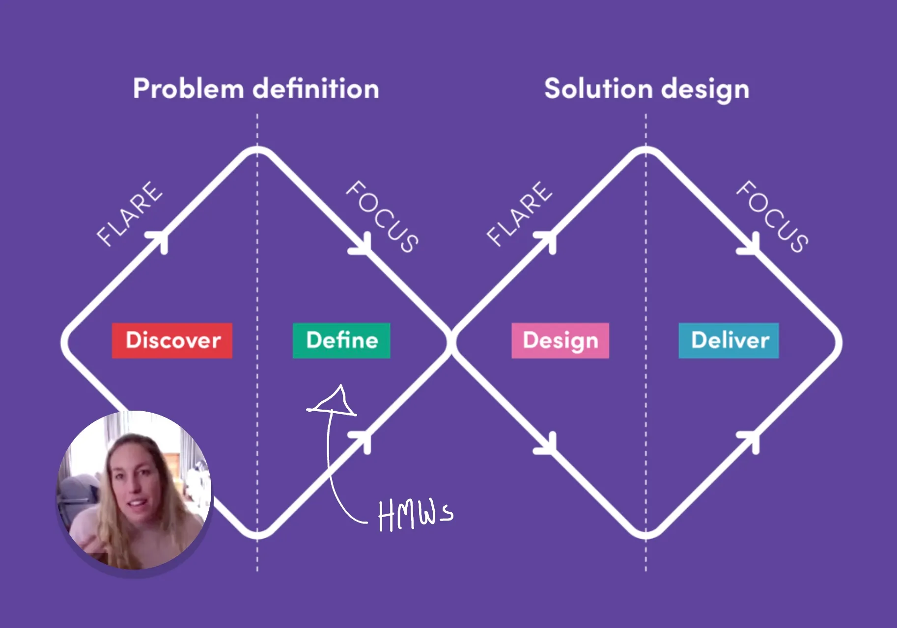 Chart showing the ex design process