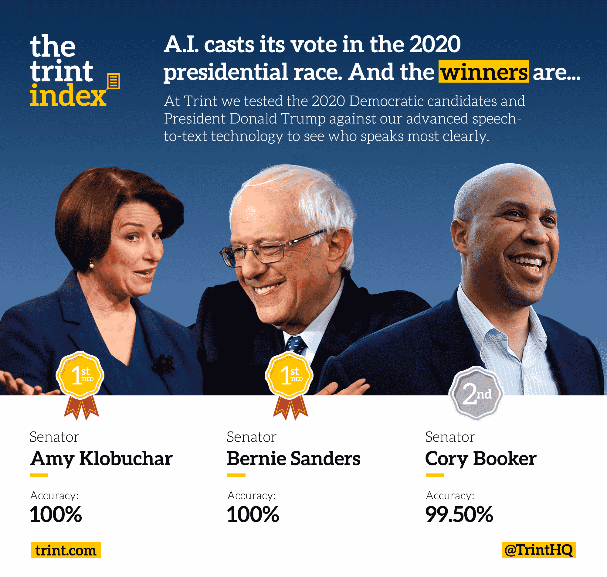 We tested the 2020 Democratic candidates and President Donald Trump against our advanced speech-to-text technology to see who speaks most clearly.