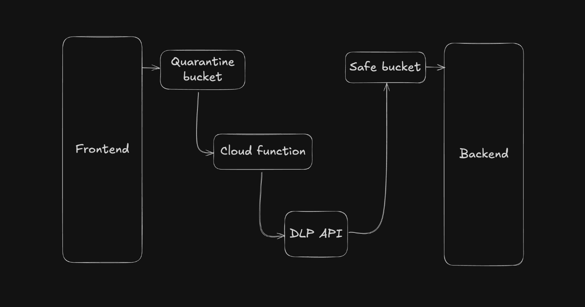 Protecting privacy at scale: PII de-identification using GCP DLP API