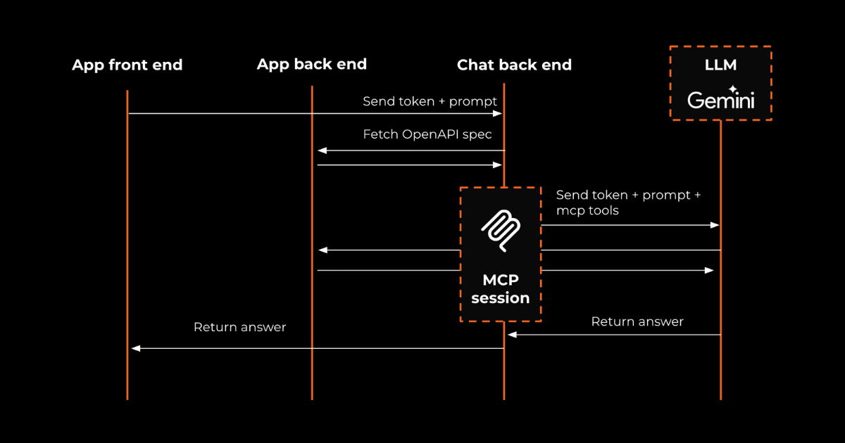 How we transform API specs into MCP servers for agentic communication