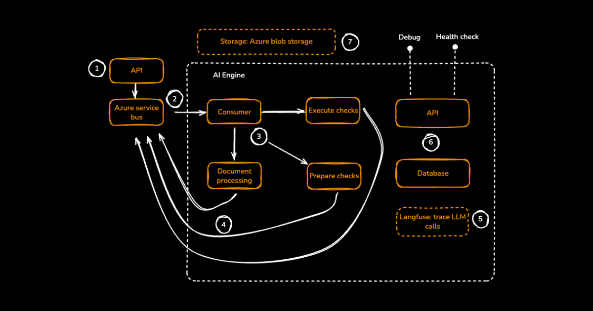 Connecting AI microservices with a back-end API running on Azure