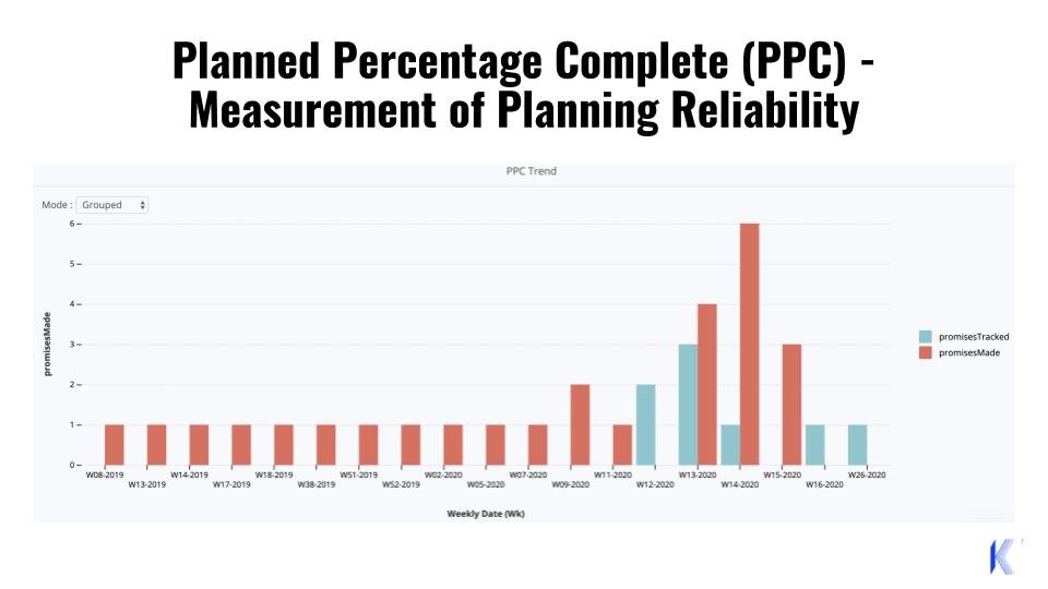 PPC measures of planning reliability