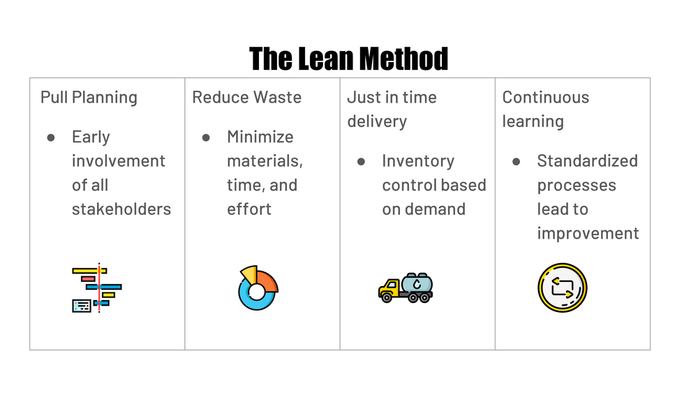 lean method