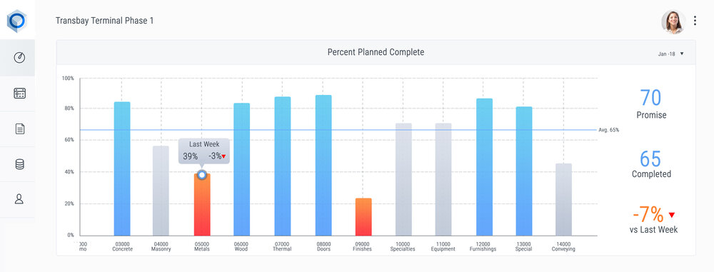 Improve productivity by analyzing wastes in a project chart