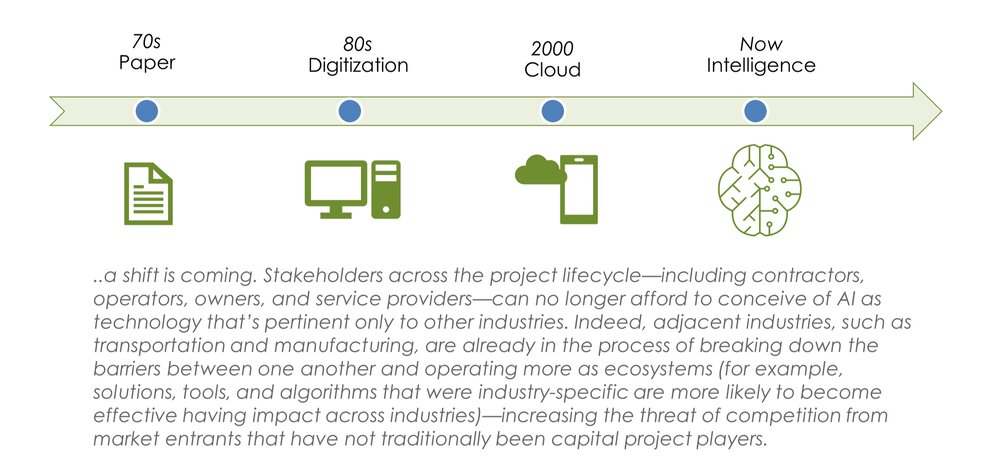 Why is AI important in construction?