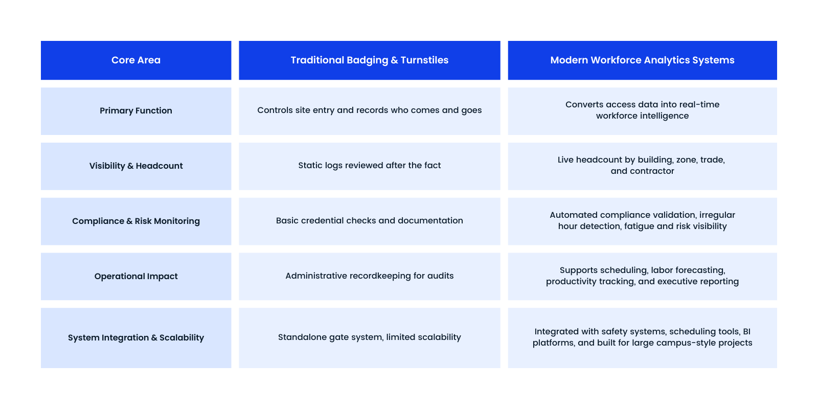 traditional site access contol vs morden site access control comparison table