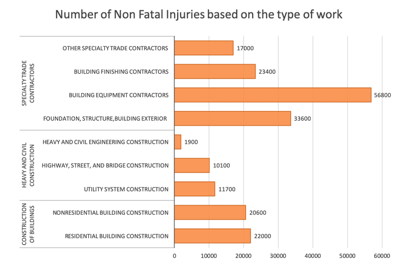 non fatal injuries