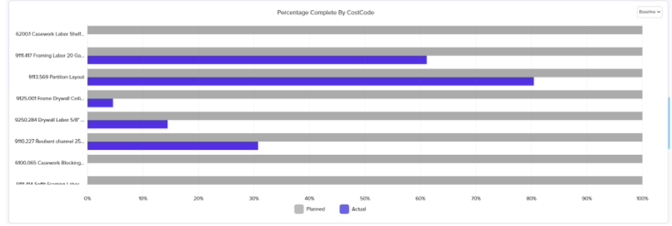 Percentage complete by costcode