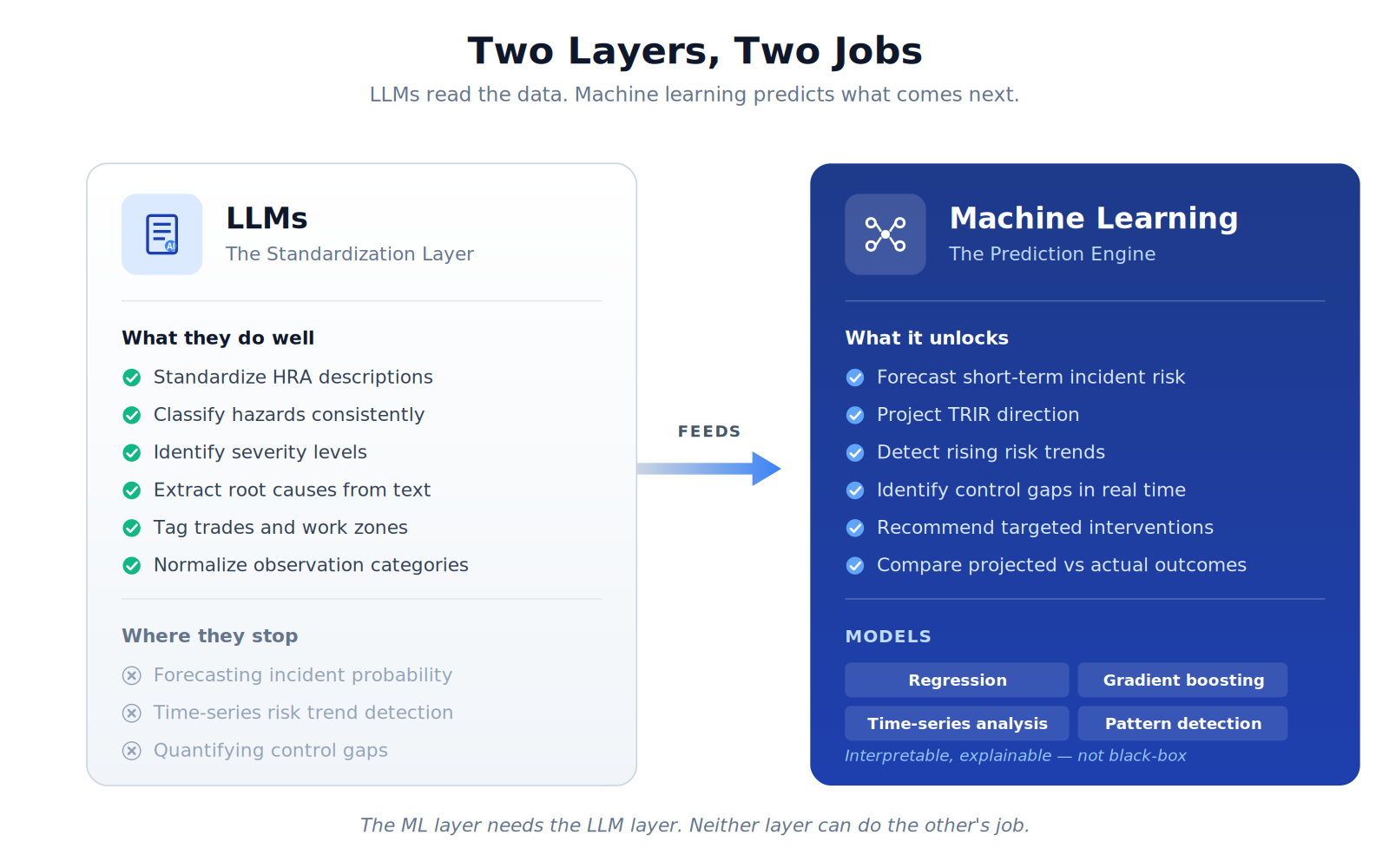 LLMs reads data that is then used by machine learning to unlock predictions for next actions