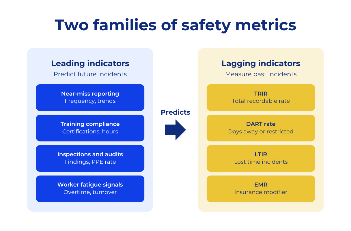 Two families of safety metircs for Predictive Safety Intelligence in Construction and how Kwant AI delivers more than common LLMS