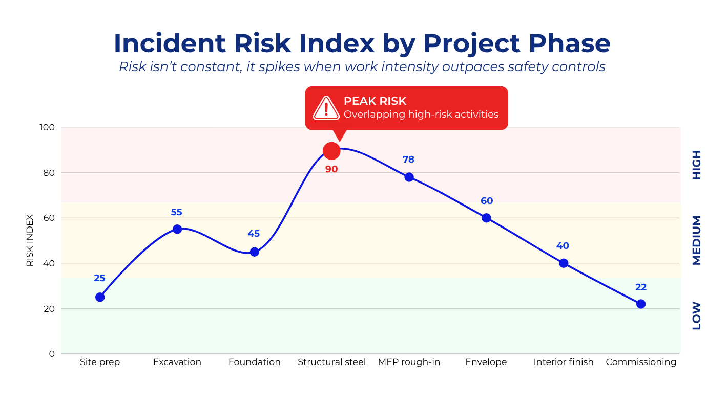 Construction projects incident risk index by project phases which shows risk tends to happen when work intensity outspaces safety controls