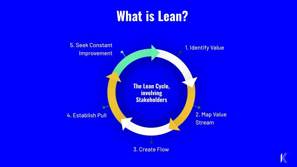 what is lean